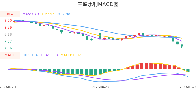 技术面-筹码分布、MACD图：三峡水利股票技术面分析报告