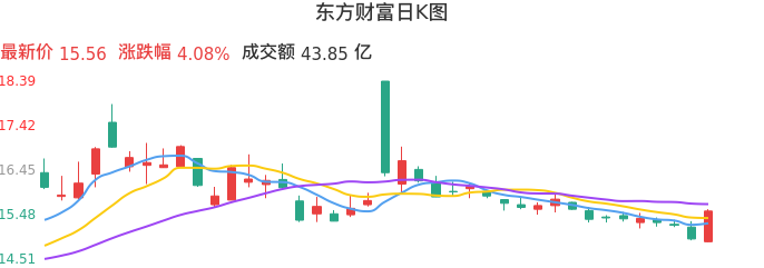 整体分析-日K图:东方财富股票整体分析报告