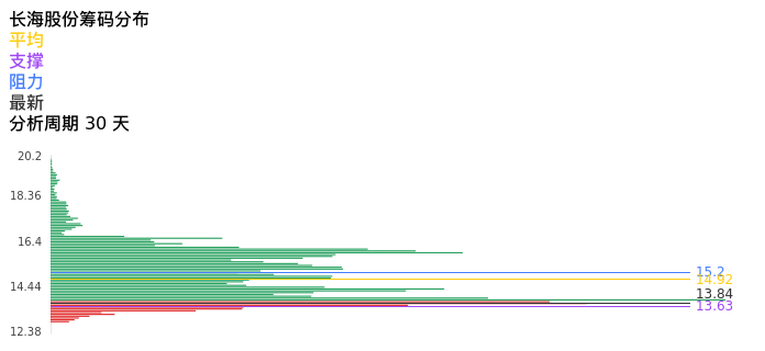 技术面-筹码分布、MACD图：长海股份股票技术面分析报告