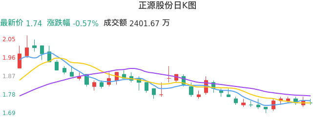 整体分析-日K图：正源股份股票整体分析报告