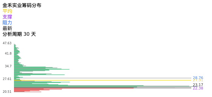 技术面-筹码分布、MACD图：金禾实业股票技术面分析报告