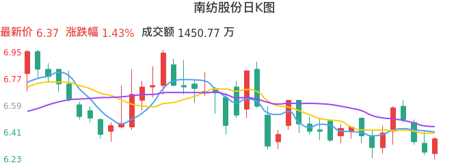 整体分析-日K图：南纺股份股票整体分析报告