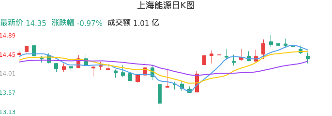 整体分析-日K图:上海能源股票整体分析报告