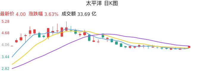 整体分析-日K图:太平洋股票整体分析报告