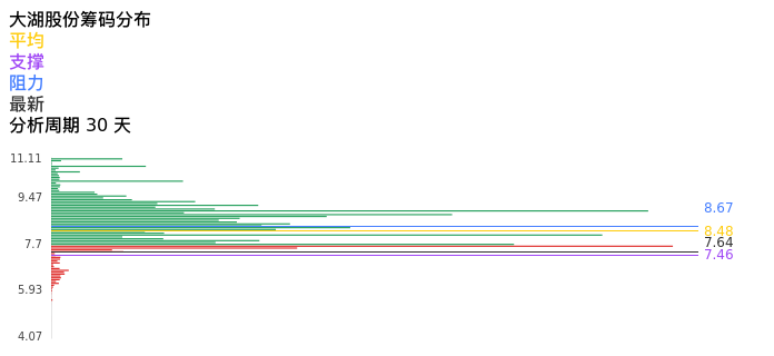 技术面-筹码分布、MACD图：大湖股份股票技术面分析报告