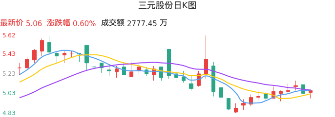 整体分析-日K图：三元股份股票整体分析报告