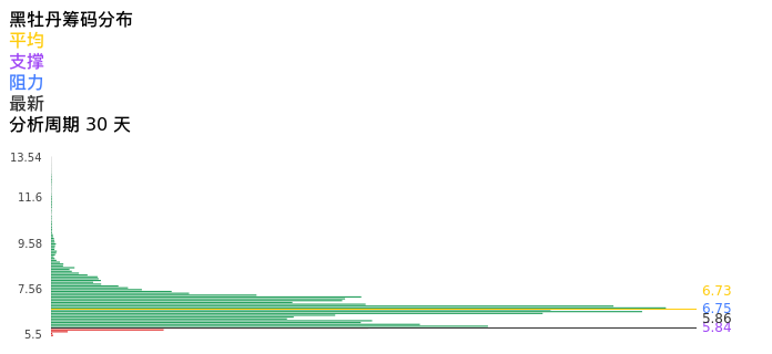 技术面-筹码分布、MACD图：黑牡丹股票技术面分析报告