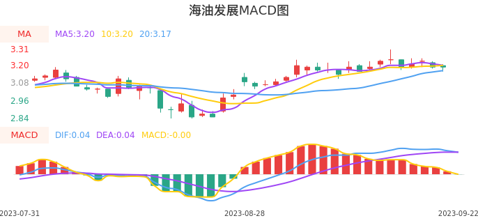 技术面-筹码分布、MACD图：海油发展股票技术面分析报告