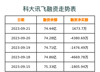 科大讯飞融资表