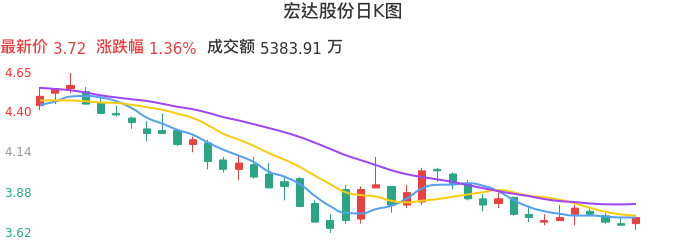 整体分析-日K图：宏达股份股票整体分析报告