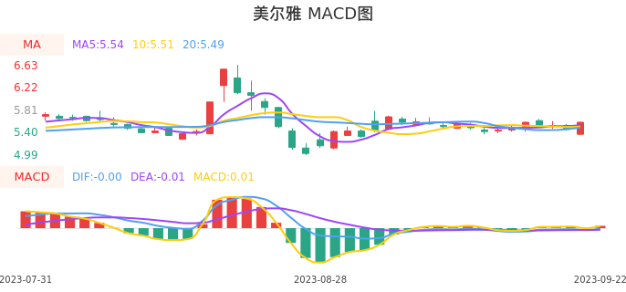 技术面-筹码分布、MACD图:美尔雅股票技术面分析报告