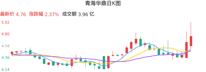 整体分析-日K图：青海华鼎股票整体分析报告