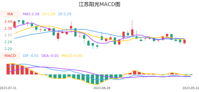技术面-筹码分布、MACD图：江苏阳光股票技术面分析报告