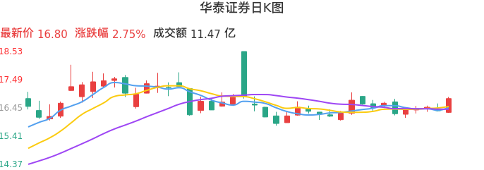 整体分析-日K图：华泰证券股票整体分析报告