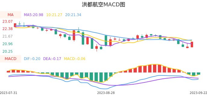 技术面-筹码分布、MACD图：洪都航空股票技术面分析报告