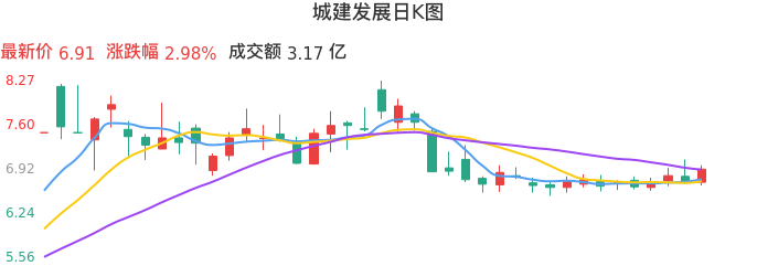 整体分析-日K图:城建发展股票整体分析报告
