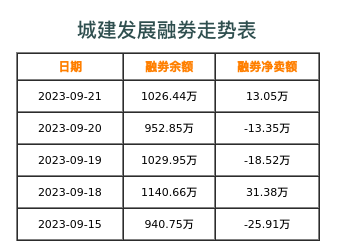 城建发展融券表
