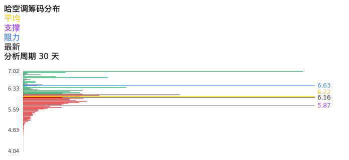 技术面-筹码分布、MACD图:哈空调股票技术面分析报告