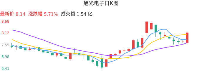 整体分析-日K图：旭光电子股票整体分析报告