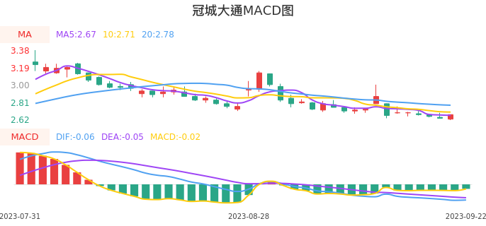 技术面-筹码分布、MACD图:冠城大通股票技术面分析报告