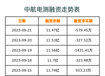 中航电测融资表