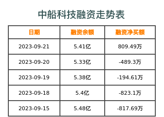 中船科技融资表