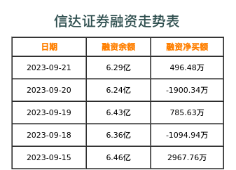 信达证券融资表