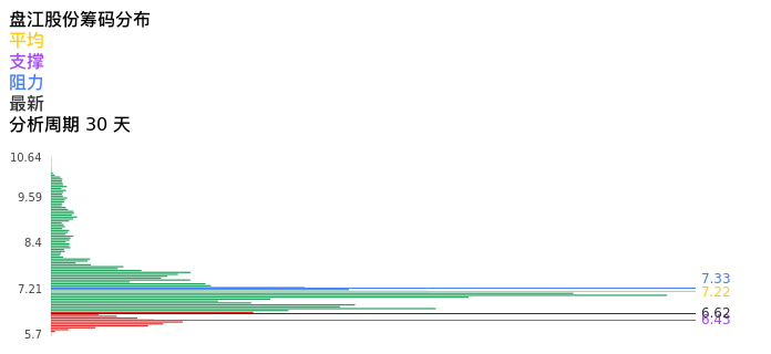 技术面-筹码分布、MACD图：盘江股份股票技术面分析报告
