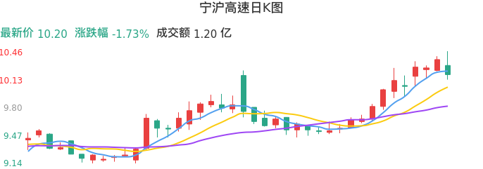 整体分析-日K图：宁沪高速股票整体分析报告
