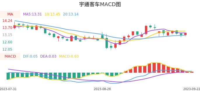 技术面-筹码分布、MACD图：宇通客车股票技术面分析报告