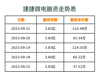 捷捷微电融资表