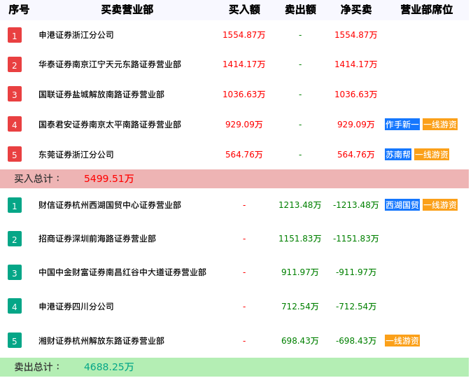 龙虎榜数据解析-精伦电子（600355）