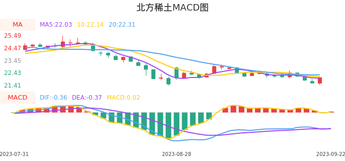 技术面-筹码分布、MACD图:北方稀土股票技术面分析报告