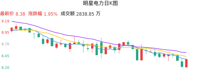 整体分析-日K图：明星电力股票整体分析报告