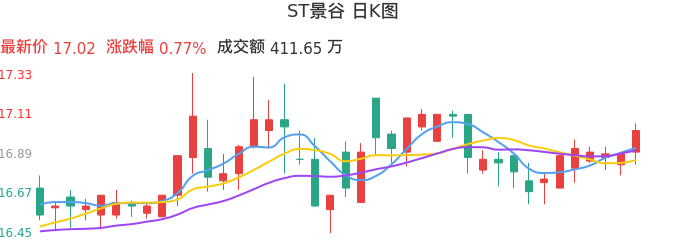 整体分析-日K图：ST景谷股票整体分析报告