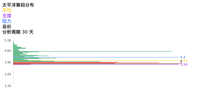 技术面-筹码分布、MACD图:太平洋股票技术面分析报告