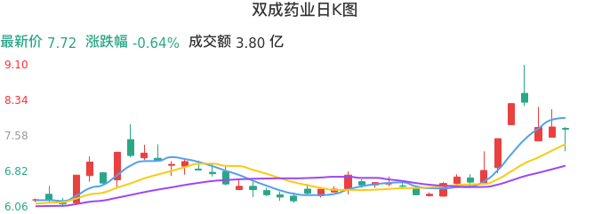 整体分析-日K图：双成药业股票整体分析报告