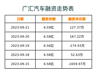 广汇汽车融资表