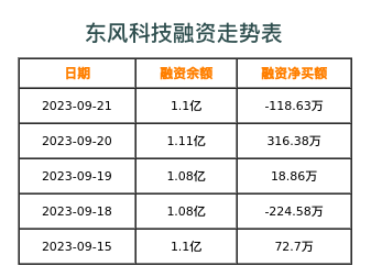 东风科技融资表