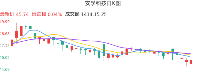 整体分析-日K图：安孚科技股票整体分析报告