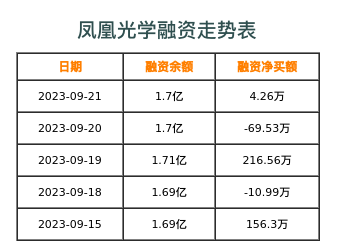 凤凰光学融资表