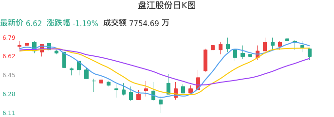 整体分析-日K图：盘江股份股票整体分析报告