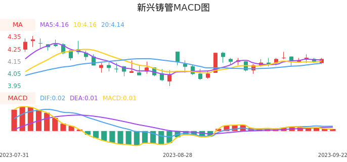 技术面-筹码分布、MACD图：新兴铸管股票技术面分析报告