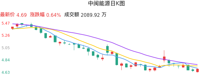 整体分析-日K图：中闽能源股票整体分析报告