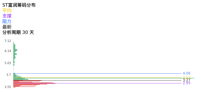 技术面-筹码分布、MACD图：ST富润股票技术面分析报告