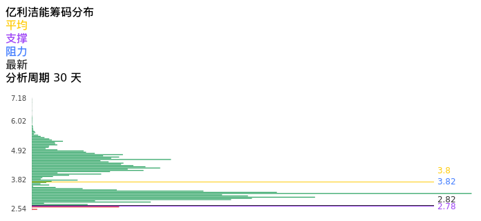 技术面-筹码分布、MACD图：亿利洁能股票技术面分析报告