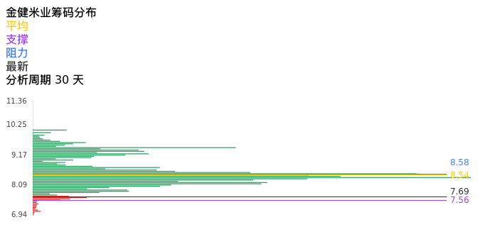 技术面-筹码分布、MACD图：金健米业股票技术面分析报告