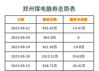 郑州煤电融券表