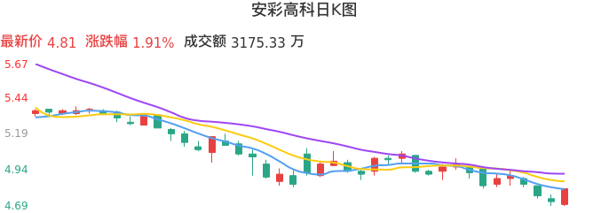 整体分析-日K图：安彩高科股票整体分析报告