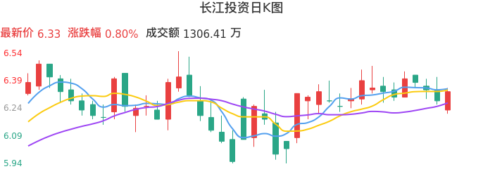 整体分析-日K图：长江投资股票整体分析报告